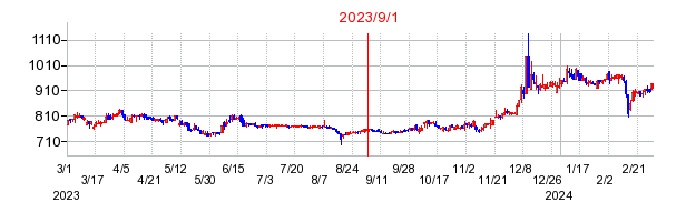 2023年9月1日 11:35前後のの株価チャート